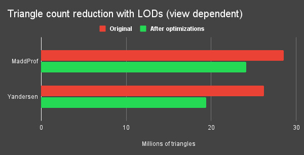 Chart showing how LOD reduces the number of rendered triangles.