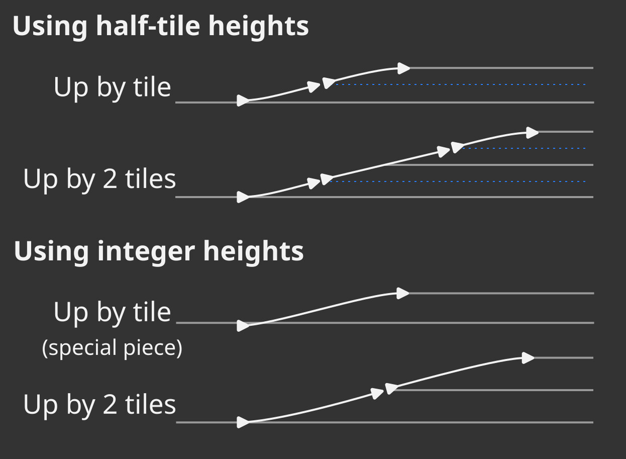 Example of how ramps ending at half-tile heights make ramp start/end pieces shorter and eliminates the up-by-one-tile piece.