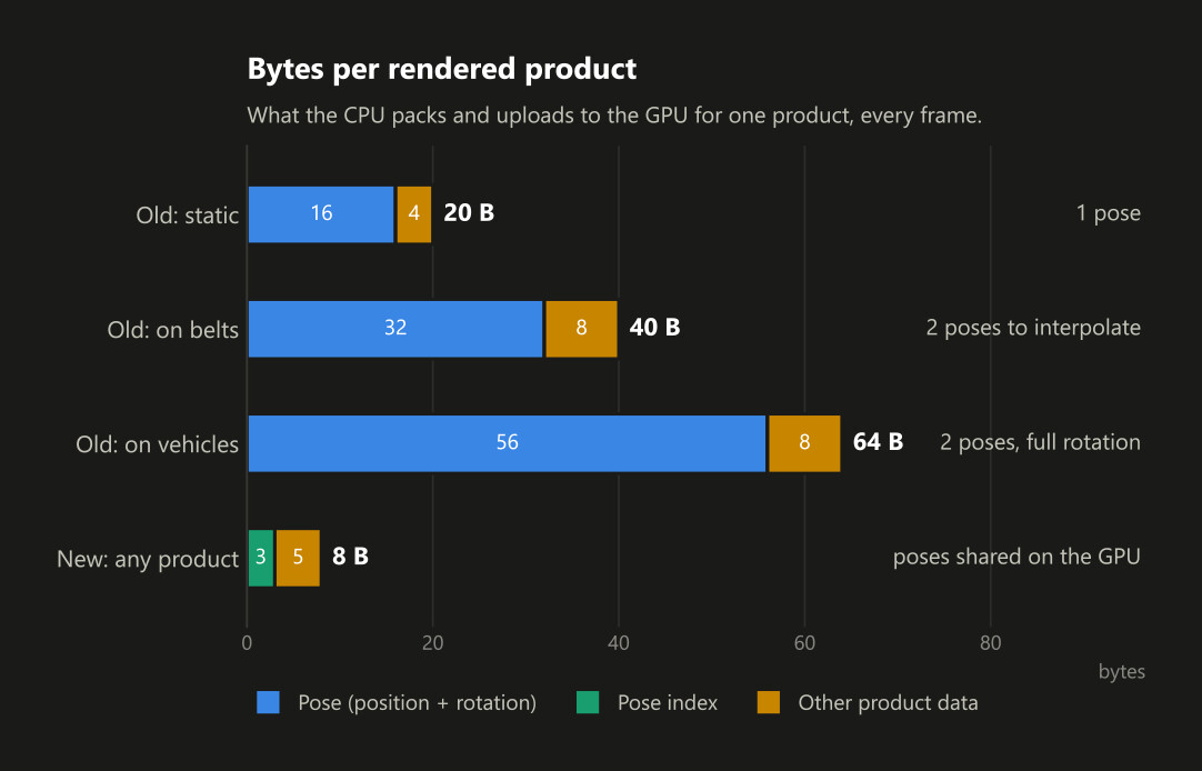 Per-product render data, before and after. Poses moved into a persistent buffer on the GPU, so each product now just references its pose by index.