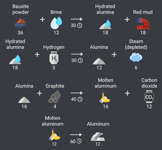 The aluminum smelting chain recipes. The hydrated alumina is converted into alumina in a rotary kiln.