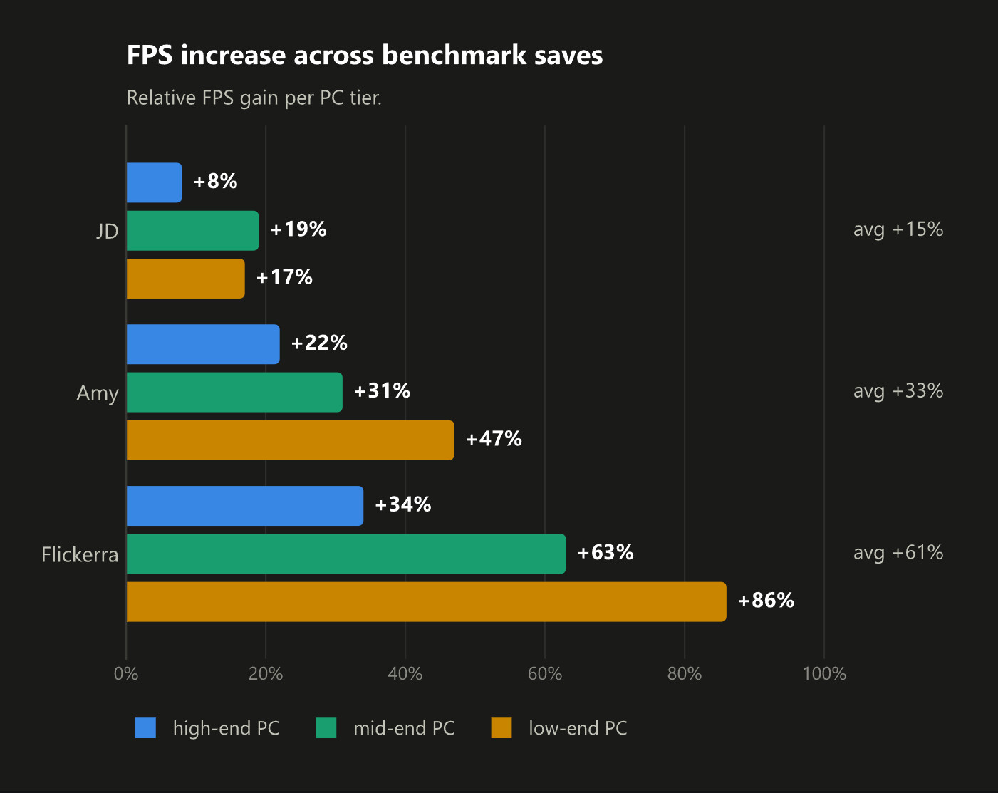 FPS increase on three community-provided maps on different machines.