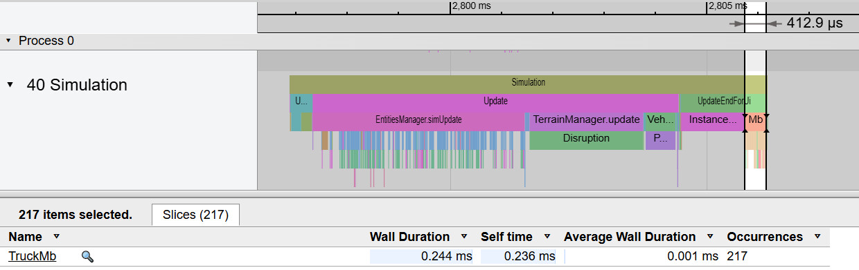 A screenshot from a profiling tool showing that optimizing vehicle pose computation reduced vehicle update time from 1.4 ms to 0.4 ms, saving around 10% of the total simulation time (the actual savings percentage is a little higher since the highlighted region also contains some non-vehicle code).