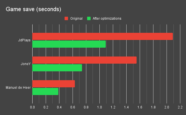 Chart showcasing how long it takes to save the game in seconds before (red) and after (green).