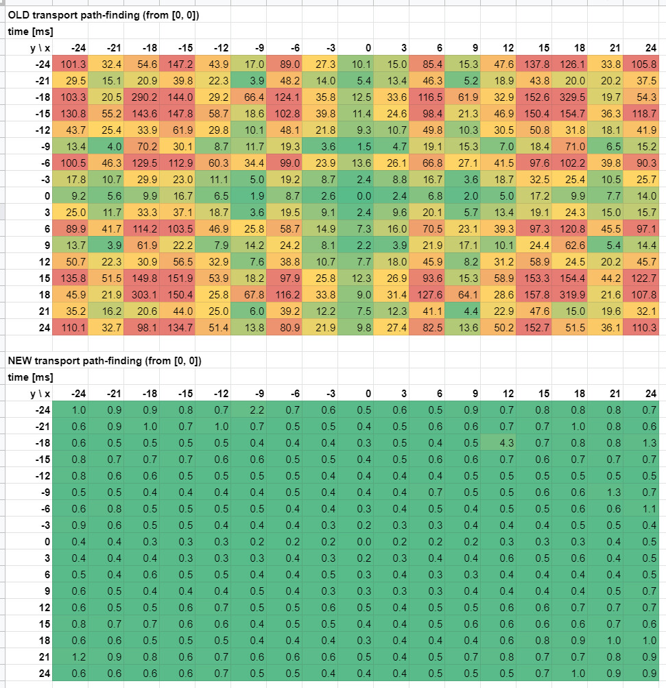 Times (in ms) to find a transport from [0, 0] to the coordinate given by the x/y axes.