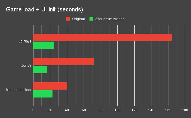 Chart showcasing how long it takes to load + init UI of the game in seconds. This is basically the major portion of time spent waiting for the game to start.