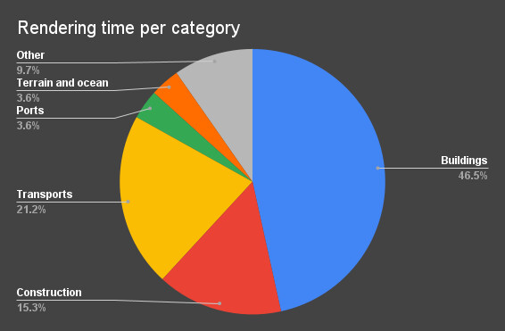 Chart showing what takes the longest time to render.