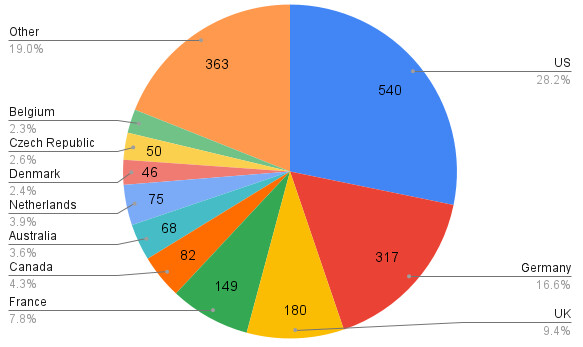 The distribution of our supporters per country - TOP 10 countries (includes our web)