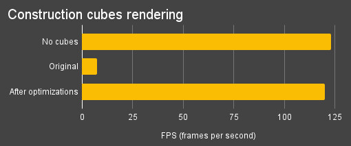 Chart comparing rendering performance of baseline (no cubes) to 50k rendered cubes before and after our optimizations.