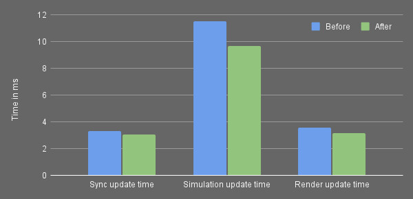 Benchmark results: Sync time went from 3.29 to 3.03 ms (8% faster), simulation update went from 11.5 to 9.65 ms (16% faster), and the render update time went from 3.58 to 3.14 ms (12% faster).