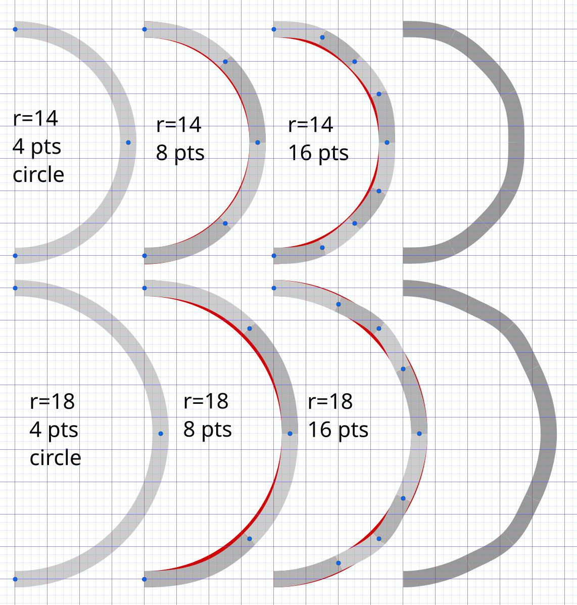 An example of snapping a circle to 8 and 16 points around its perimeter to the integer grid. Notice that for a radius of 14 units, the distortion is not as bad as for a radius of 18.