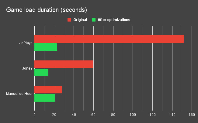 Chart showcasing how long it takes to load the game in seconds before (red) and after (green).
