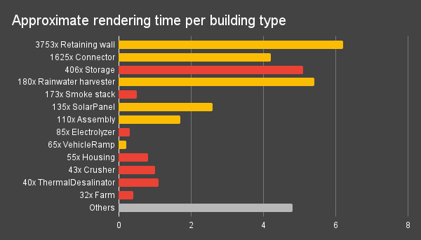 Approximate rendering times for top 14 buildings from factory by MaddProf. Yellow  marks static non-animated buildings that we decided to optimize, red are all unoptimized.